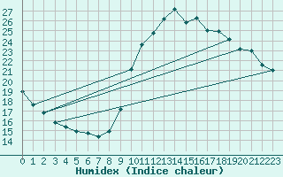 Courbe de l'humidex pour Marseille - Saint-Loup (13)