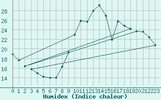 Courbe de l'humidex pour Besson - Chassignolles (03)