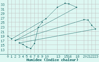 Courbe de l'humidex pour Evora / C. Coord