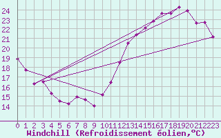 Courbe du refroidissement olien pour Cabestany (66)