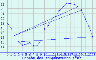 Courbe de tempratures pour Verneuil (78)