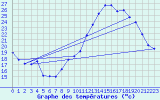 Courbe de tempratures pour Cazaux (33)
