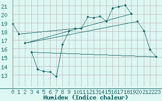 Courbe de l'humidex pour Bulson (08)