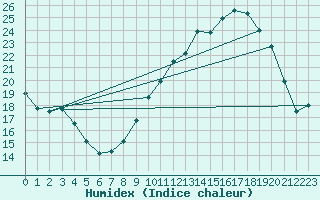 Courbe de l'humidex pour Avignon (84)