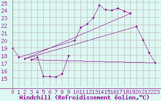 Courbe du refroidissement olien pour Nmes - Courbessac (30)