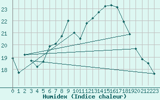 Courbe de l'humidex pour Crosby