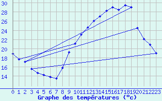 Courbe de tempratures pour Trappes (78)