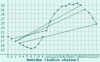 Courbe de l'humidex pour Landser (68)