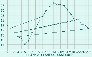 Courbe de l'humidex pour Elsendorf-Horneck