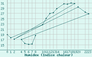 Courbe de l'humidex pour Bujarraloz