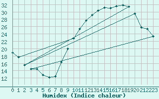 Courbe de l'humidex pour Nancy - Essey (54)