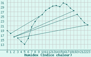 Courbe de l'humidex pour Tomelloso