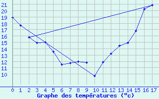 Courbe de tempratures pour Earlton Climate