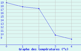 Courbe de tempratures pour Gleichen