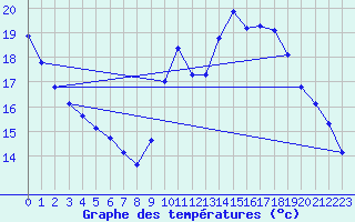 Courbe de tempratures pour Verneuil (78)