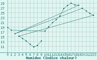 Courbe de l'humidex pour La Baeza (Esp)