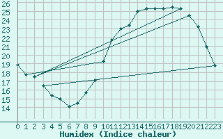 Courbe de l'humidex pour Le Mans (72)