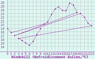 Courbe du refroidissement olien pour Liefrange (Lu)