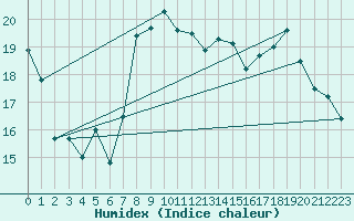 Courbe de l'humidex pour Grenoble/agglo Le Versoud (38)
