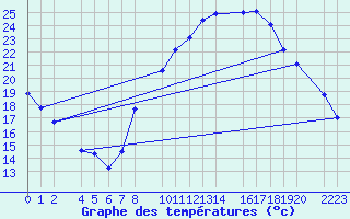 Courbe de tempratures pour Trujillo