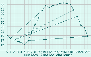Courbe de l'humidex pour Calamocha