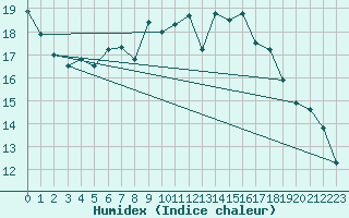 Courbe de l'humidex pour Nottingham Weather Centre