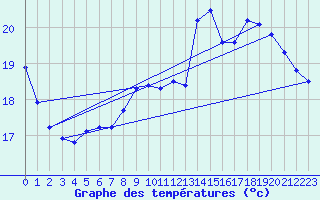 Courbe de tempratures pour Verneuil (78)