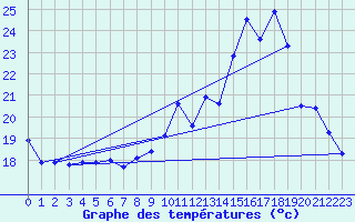 Courbe de tempratures pour Chteaudun (28)