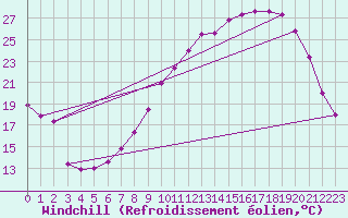 Courbe du refroidissement olien pour Caen (14)