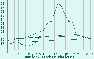 Courbe de l'humidex pour Le Touquet (62)