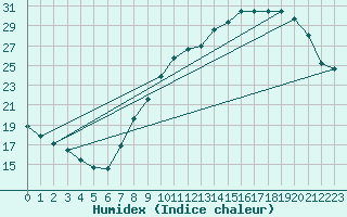 Courbe de l'humidex pour Dole-Tavaux (39)