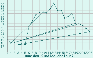 Courbe de l'humidex pour Hoogeveen Aws