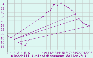 Courbe du refroidissement olien pour Mrida