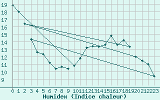 Courbe de l'humidex pour Bulson (08)