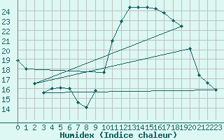 Courbe de l'humidex pour Mouilleron-le-Captif (85)