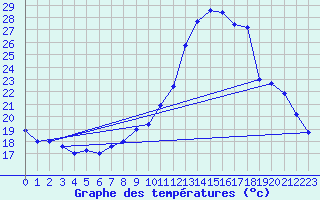 Courbe de tempratures pour Brive-Laroche (19)