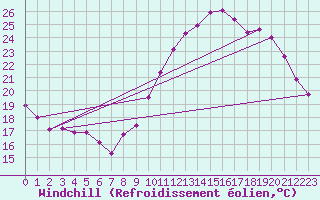Courbe du refroidissement olien pour Bordeaux (33)