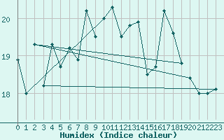 Courbe de l'humidex pour Le Talut - Belle-Ile (56)