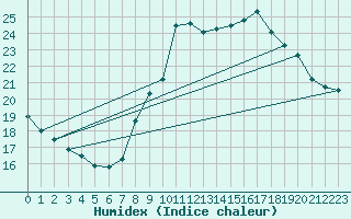 Courbe de l'humidex pour Six-Fours (83)