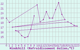 Courbe du refroidissement olien pour Sisteron (04)