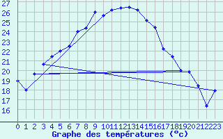 Courbe de tempratures pour Grivita