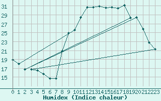 Courbe de l'humidex pour Thomery (77)