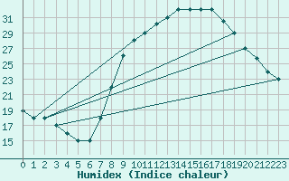 Courbe de l'humidex pour Timimoun