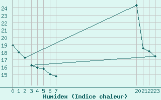 Courbe de l'humidex pour Pinsot (38)