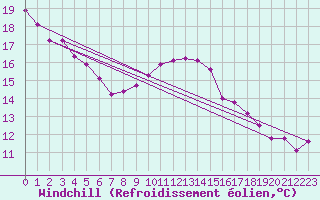 Courbe du refroidissement olien pour Izegem (Be)
