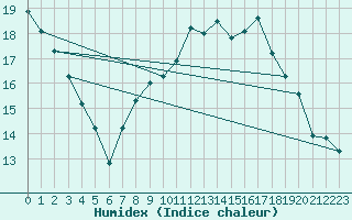 Courbe de l'humidex pour Weissenburg