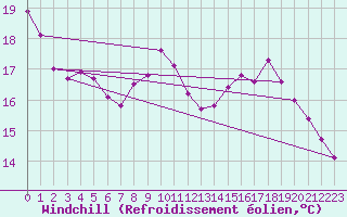 Courbe du refroidissement olien pour Tour-en-Sologne (41)