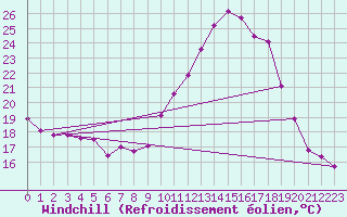 Courbe du refroidissement olien pour Roujan (34)