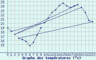 Courbe de tempratures pour Montlimar (26)