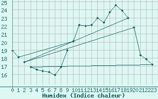 Courbe de l'humidex pour Saint-Hubert (Be)